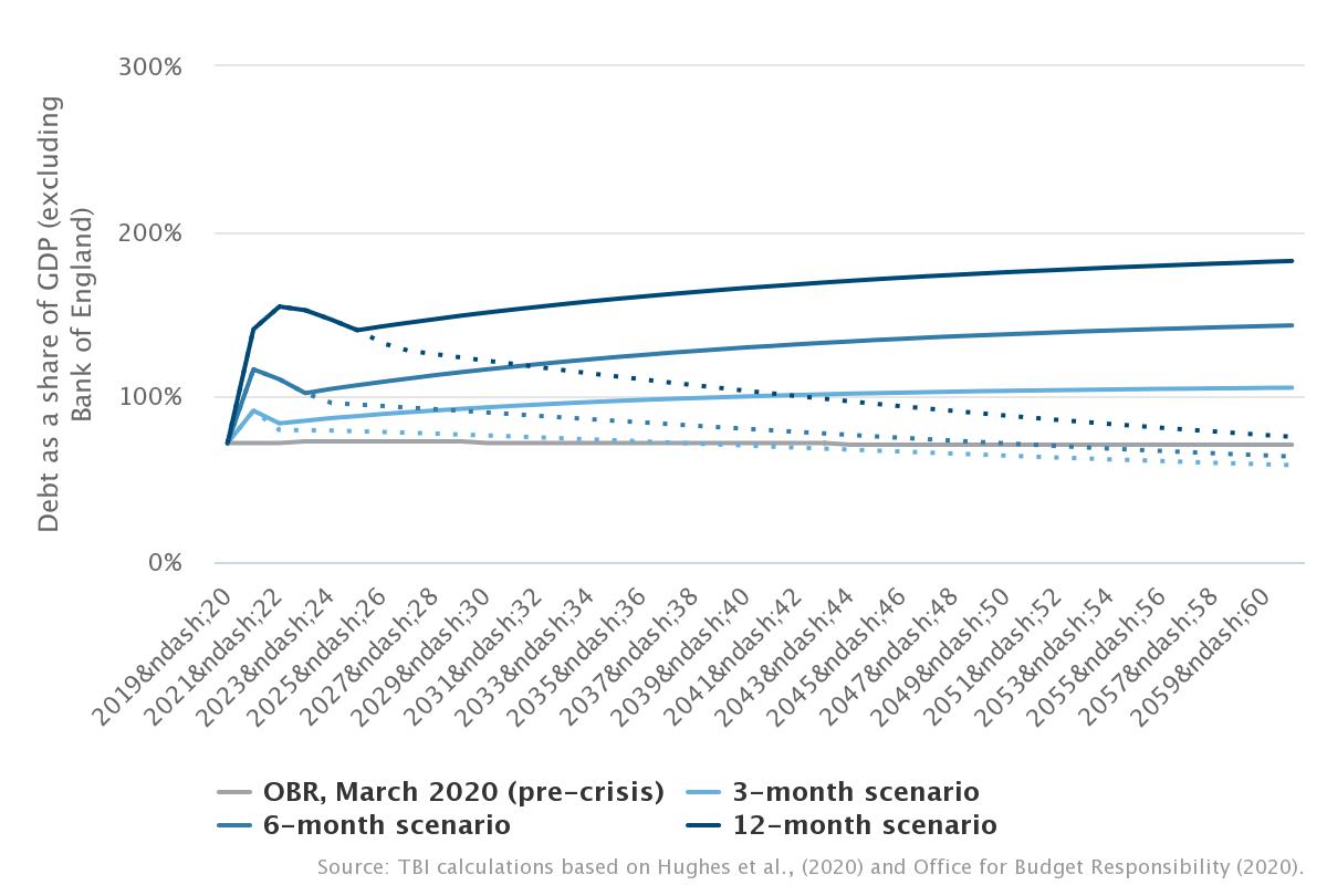 If the size of the economy is permanently reduced, debt stabilises only at a high level