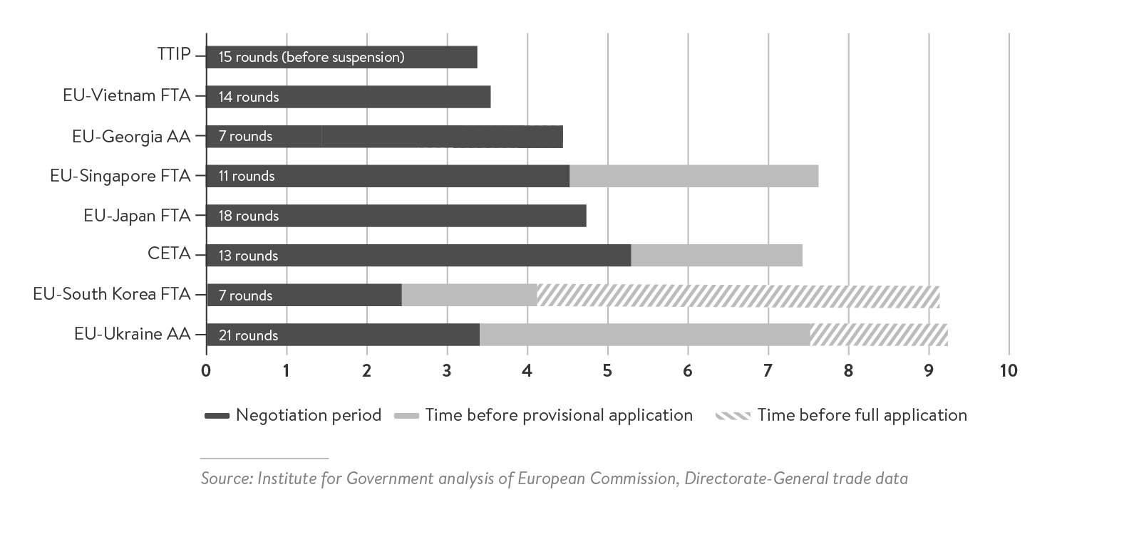Figure 11: The Duration of Negotiating and Concluding Recent EU FTAs
