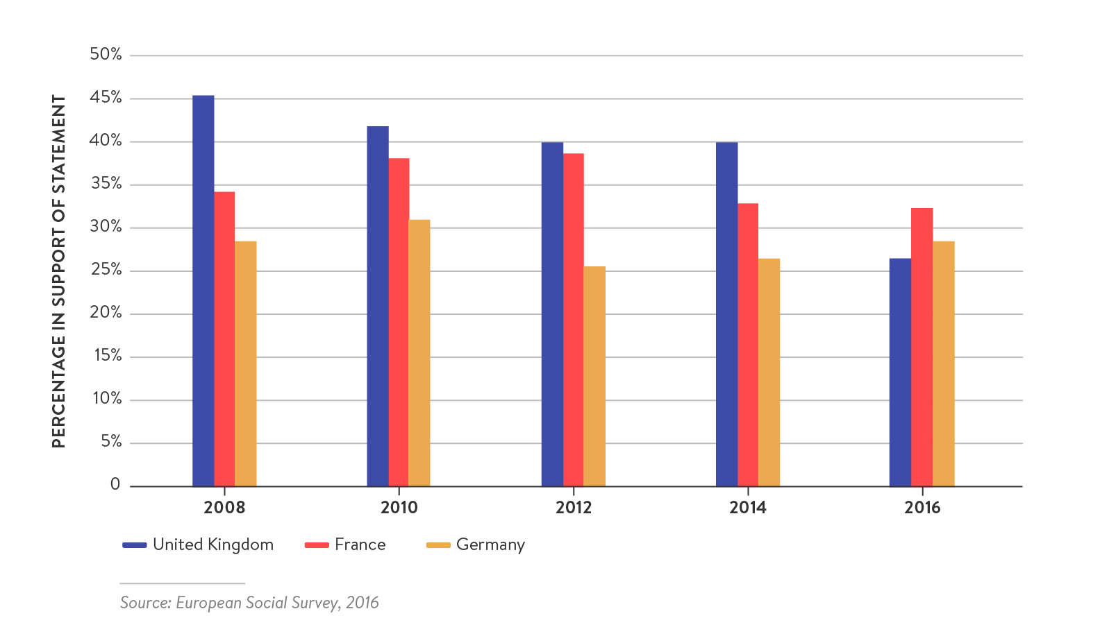 Figure 7: Support for the Statement That “Immigrants Are Generally Bad for the Country”, 2008–2016