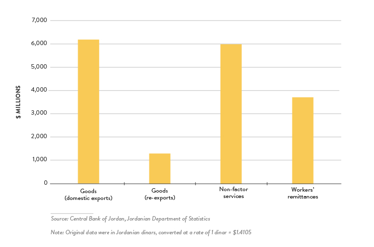 israeli-jordanian-trade-depth-analysis - Figure 9: Total Jordanian Exports, 2016