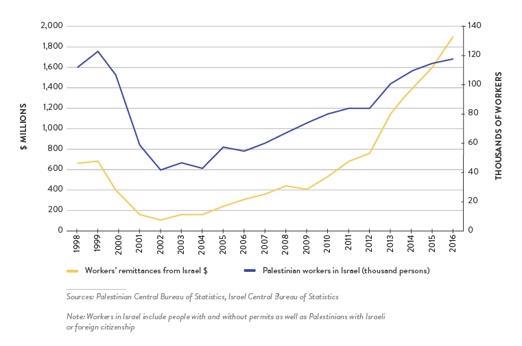 israeli-palestinian-trade-depth-analysis - Figure 13: PA Exports of Labour Services to Israel and Palestinian Workers in Israel, 1998–2016