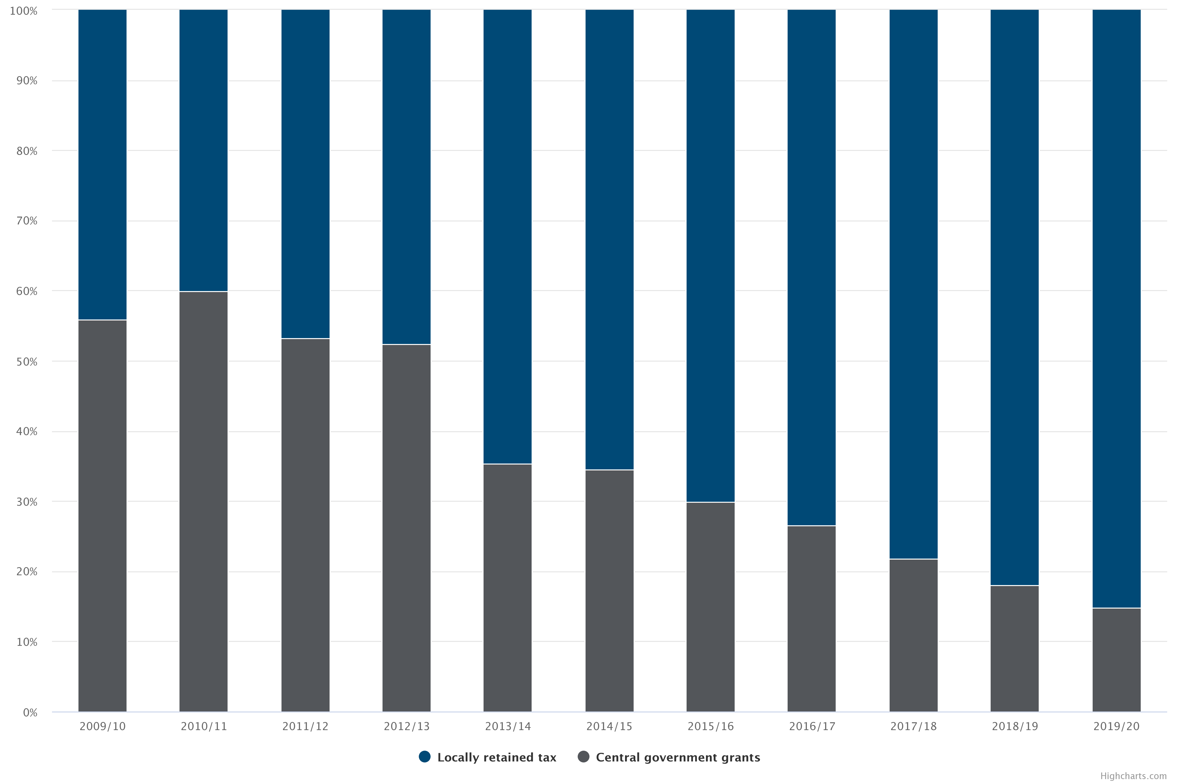 Share of central government grants relative to locally retained tax