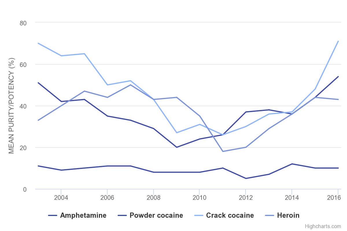 Mean purity/potency (%) of small quantity drug seizures of certain illicit drugs in England and Wales, 2003 - 2016