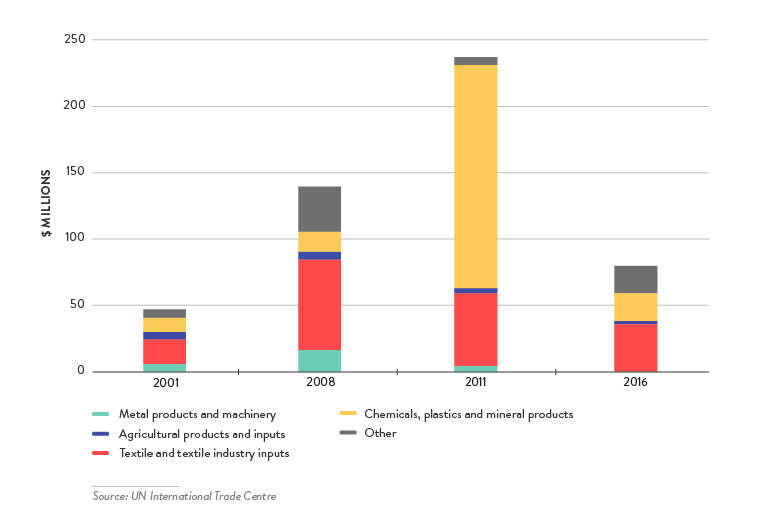 israeli-egyptian-trade-depth-analysis - Figure 3: Israeli Exports of Goods to Egypt by Category, 2001–2016