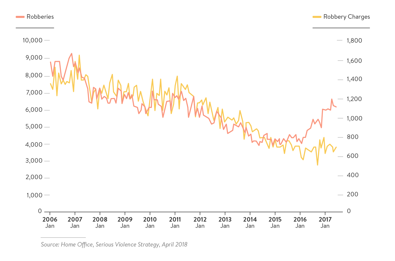 whats-happening-crime-uk - Figure 4: Police-Recorded Robberies: Trends in Offences and Charges/Summons, England and Wales