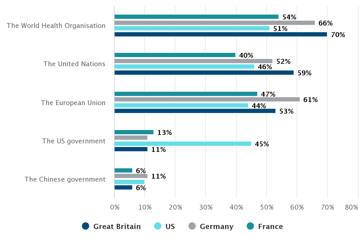 Trust in international institutions and the superpowers