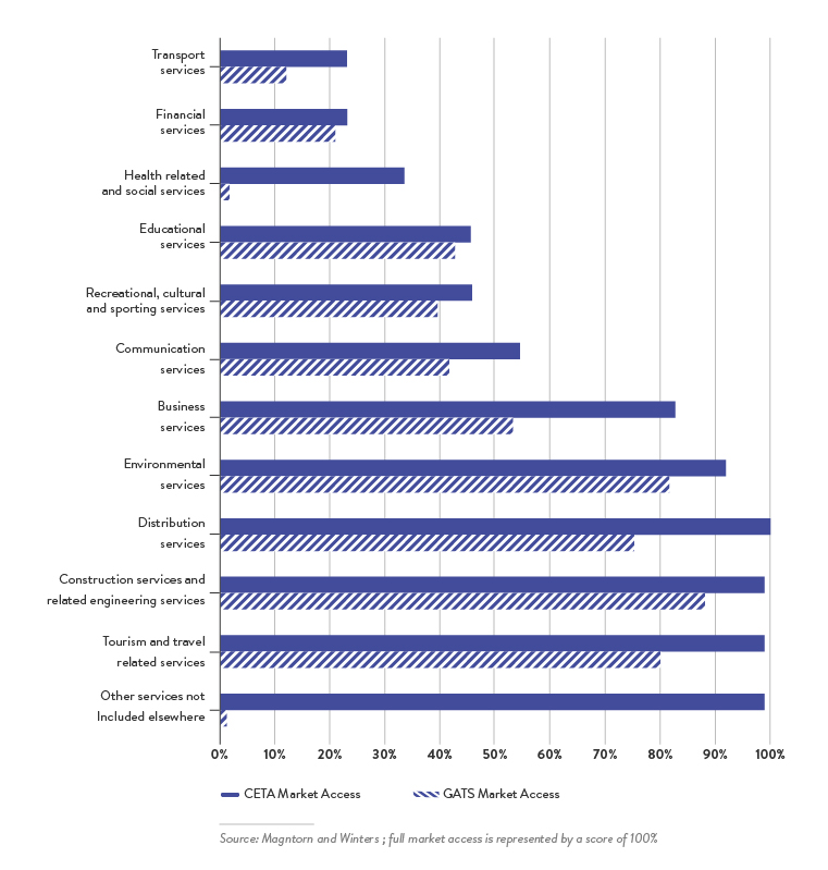 Figure 9: Market Access Under CETA vs. WTO