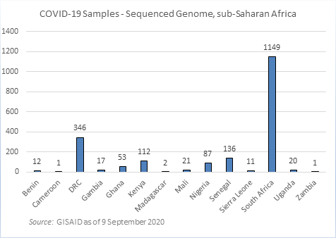 expanding-capacity-governments-genome-sequencing-west-africa - Figure 2: Genome sequencing of Covid-19 samples in sub-Saharan Africa