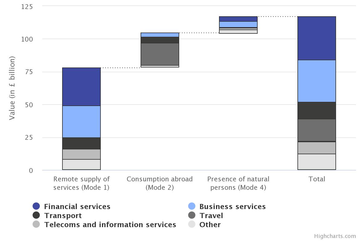 Figure 2 – Breakdown of UK services exports to the EU by mode of supply