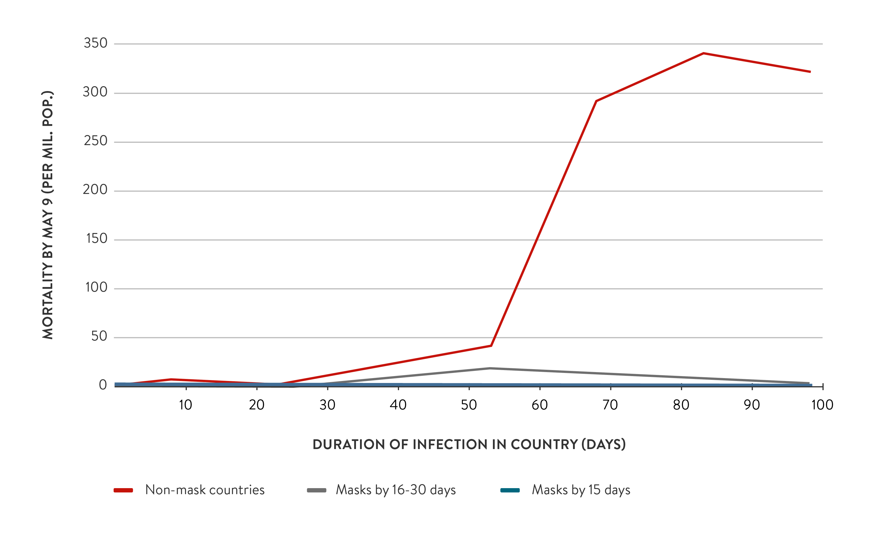 learning-live-alongside-covid-19 - Figure 16 – Per-capita mortality by 9 May versus duration of infection in no-mask and early-mask cou