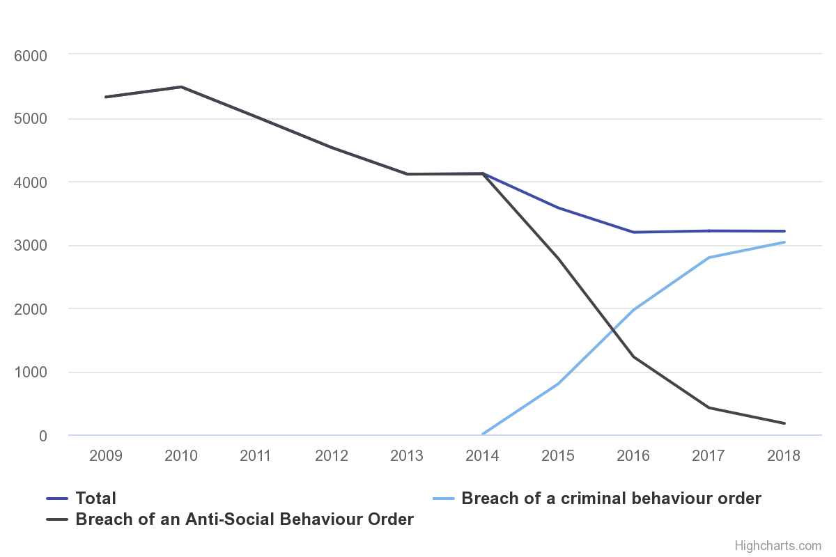 Number of convictions for breaches of anti-social behaviour orders and criminal behaviour orders, 2009 - 2018