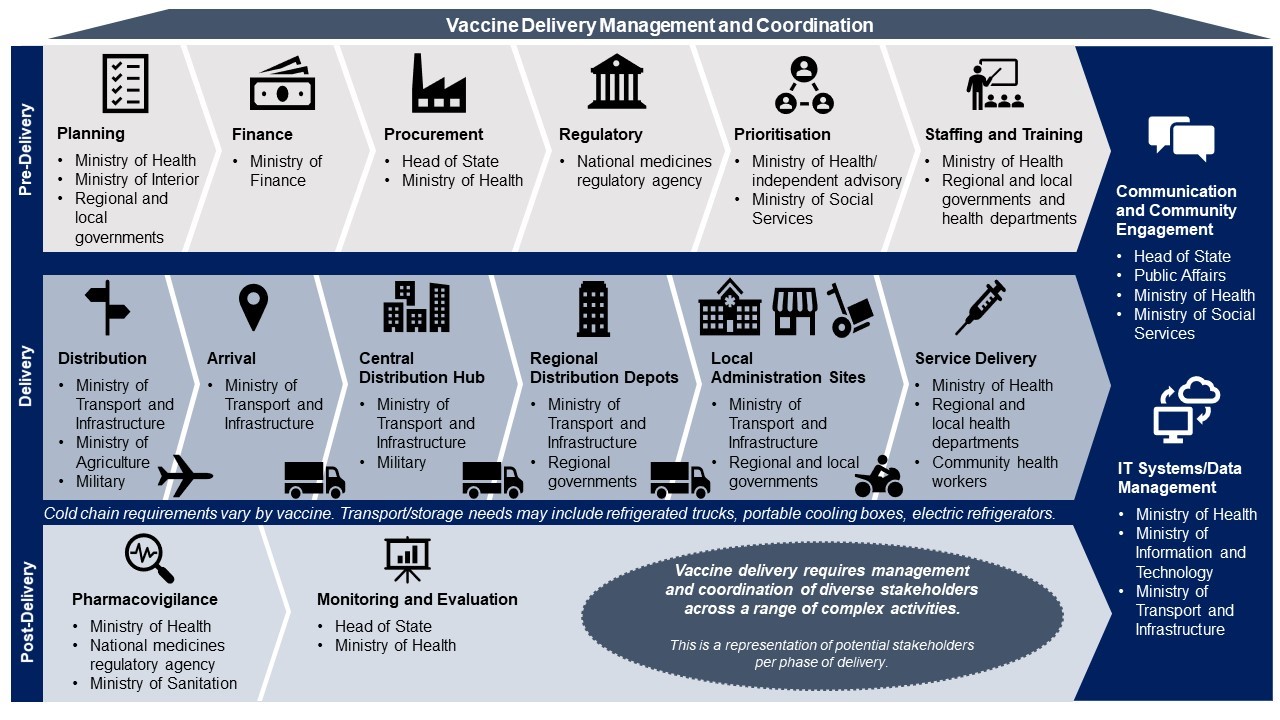 Vaccine Delivery Management and Coordination