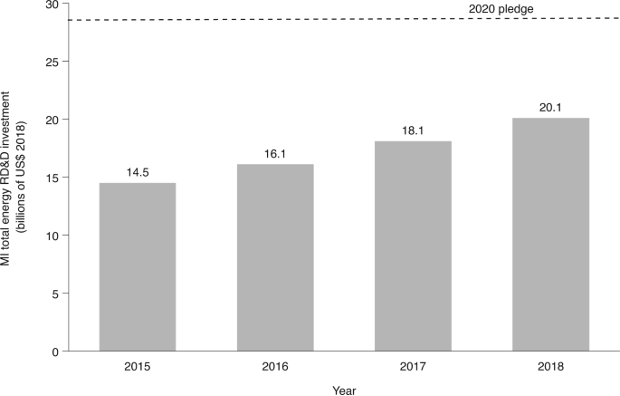 whats-next-cleantech-after-us-earth-day-summit - Figure 1: Clean energy RD&D public expenditures in the MI member countries for 2015–2018