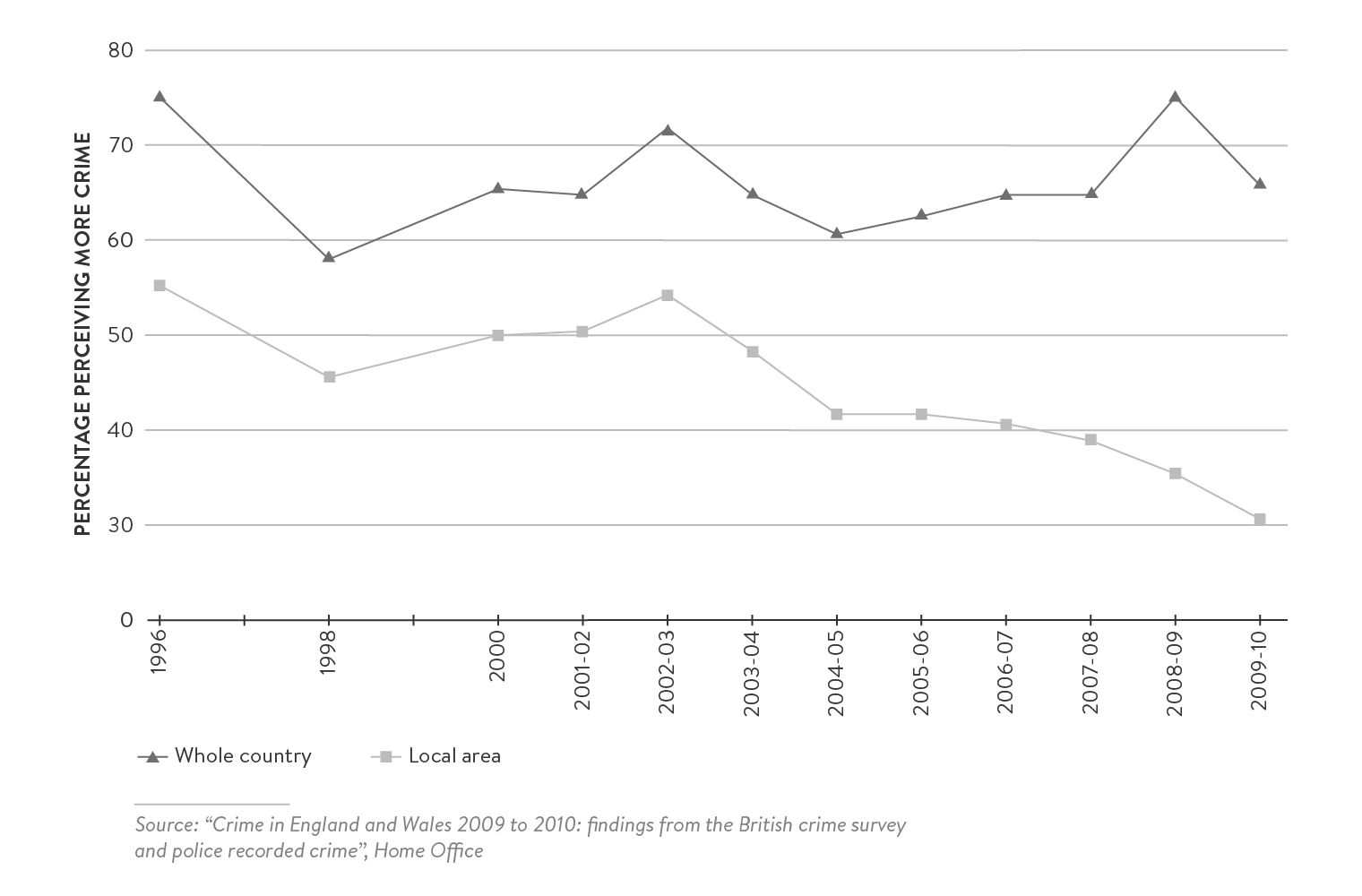 new-labours-domestic-policies-neoliberal-social-democratic-or-unique-blend - Figure 10: Perceptions of Changing Crime Levels in England and Wales, 1996–2010