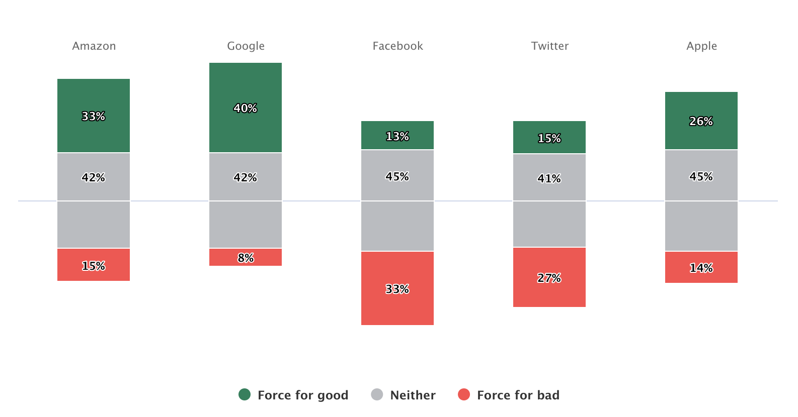 Perceptions in Britain of Big Tech companies

