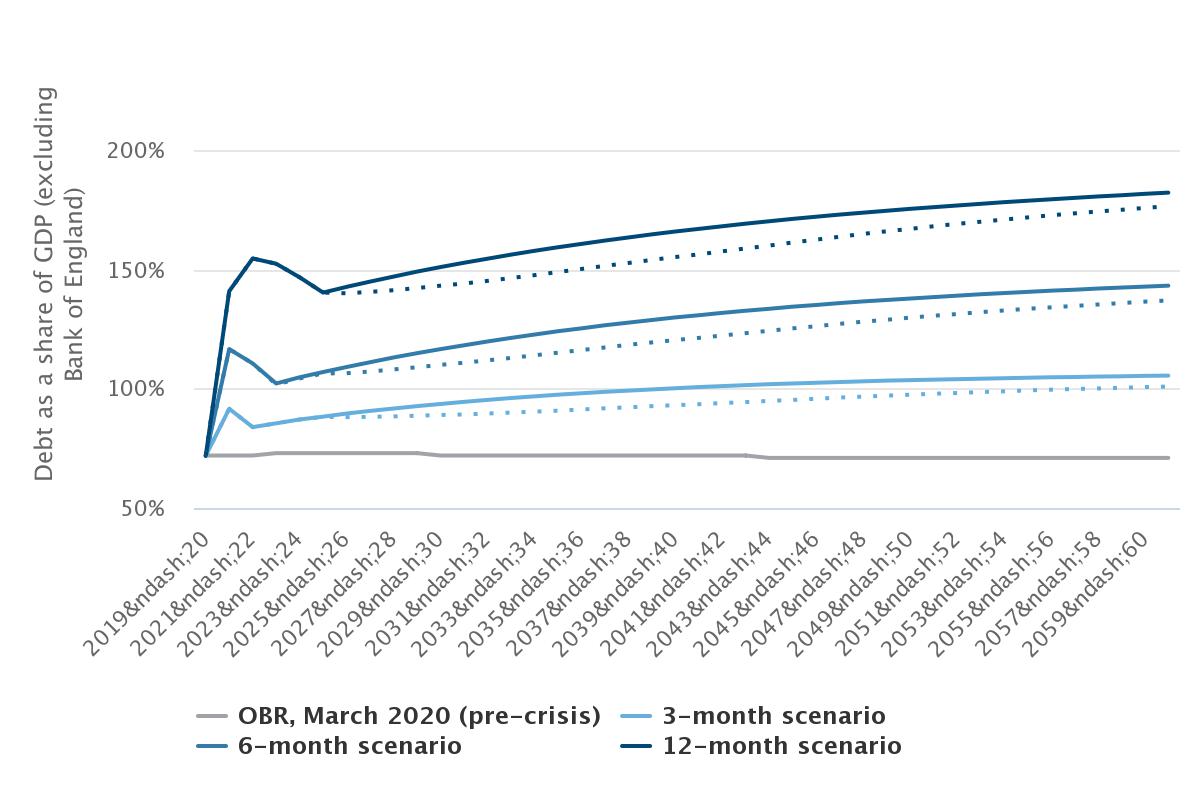 Higher inflation does not significantly reduce debt for very long