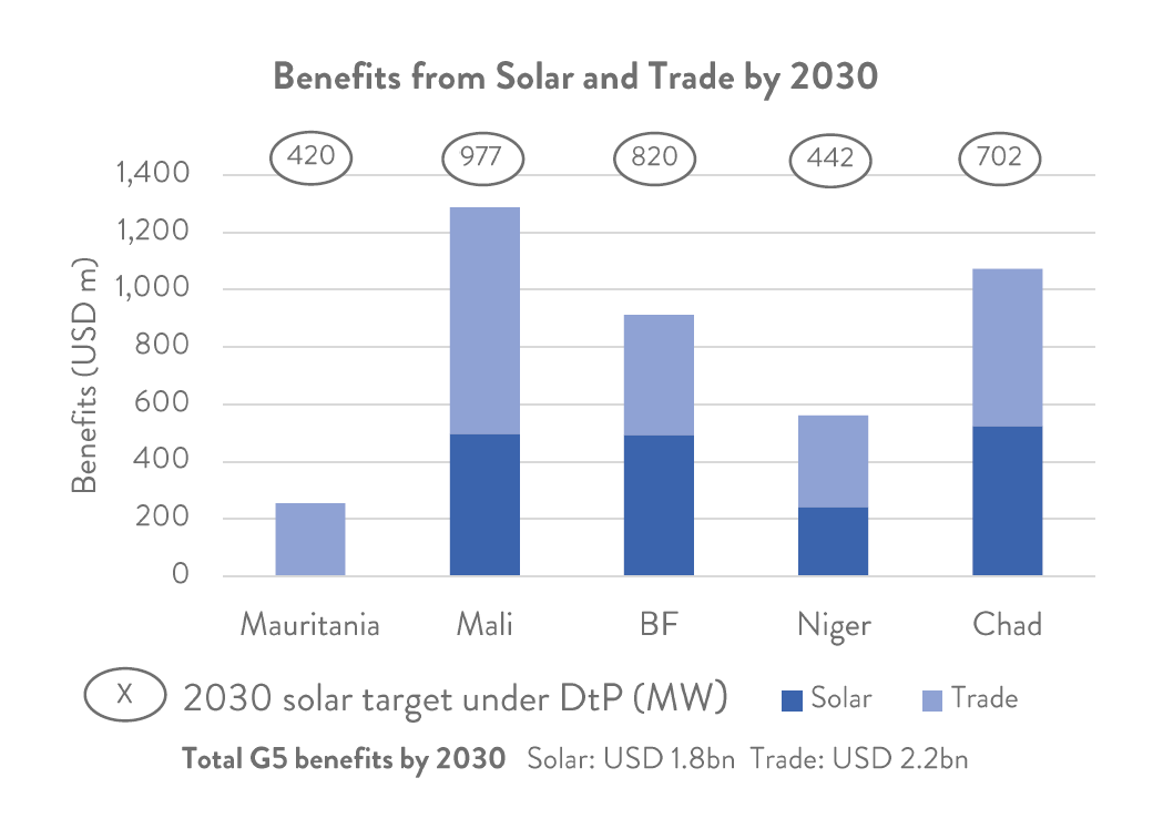 power-africa-success-story-solar-energy-initiative-launched-sahel-tbi-support - Figure 3 – Analysis of solar and power trading benefits in the G5 Sahel countries