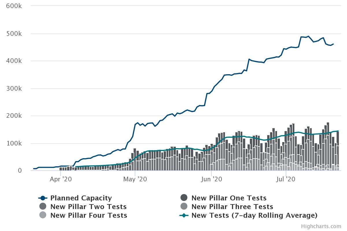 Figure 1 – Covid-19 testing and test capacity in the UK

