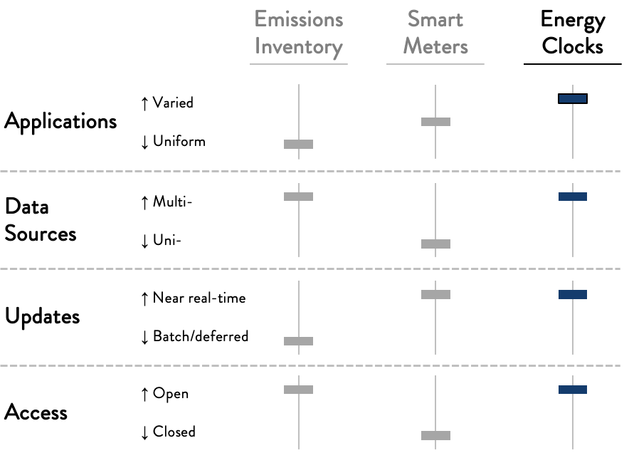 Figure 2 – Difference between energy clocks and comparable digital systems