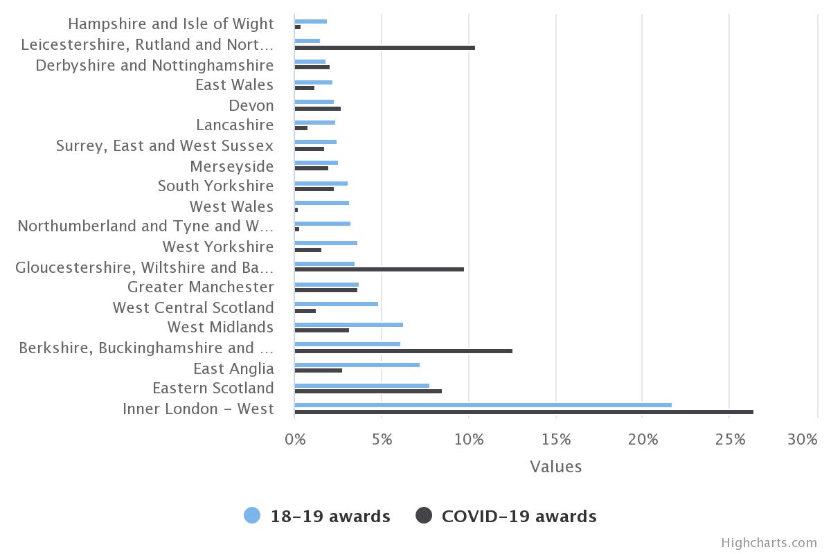 Percentage share of total UKRI award value by region