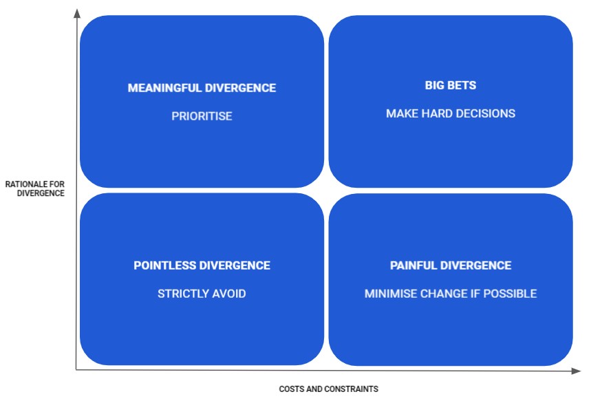 Figure 2 – The four quadrants of divergence and strategies for making decisions about it