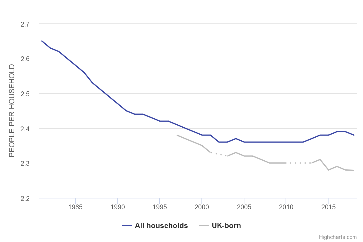 Continued decline in average household size among UK-born households, UK, 1981-2018