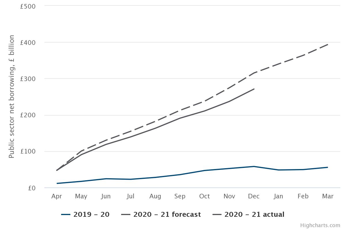 Cumulative monthly public-sector net borrowing, 2019-20 and 2020-21 (forecast)