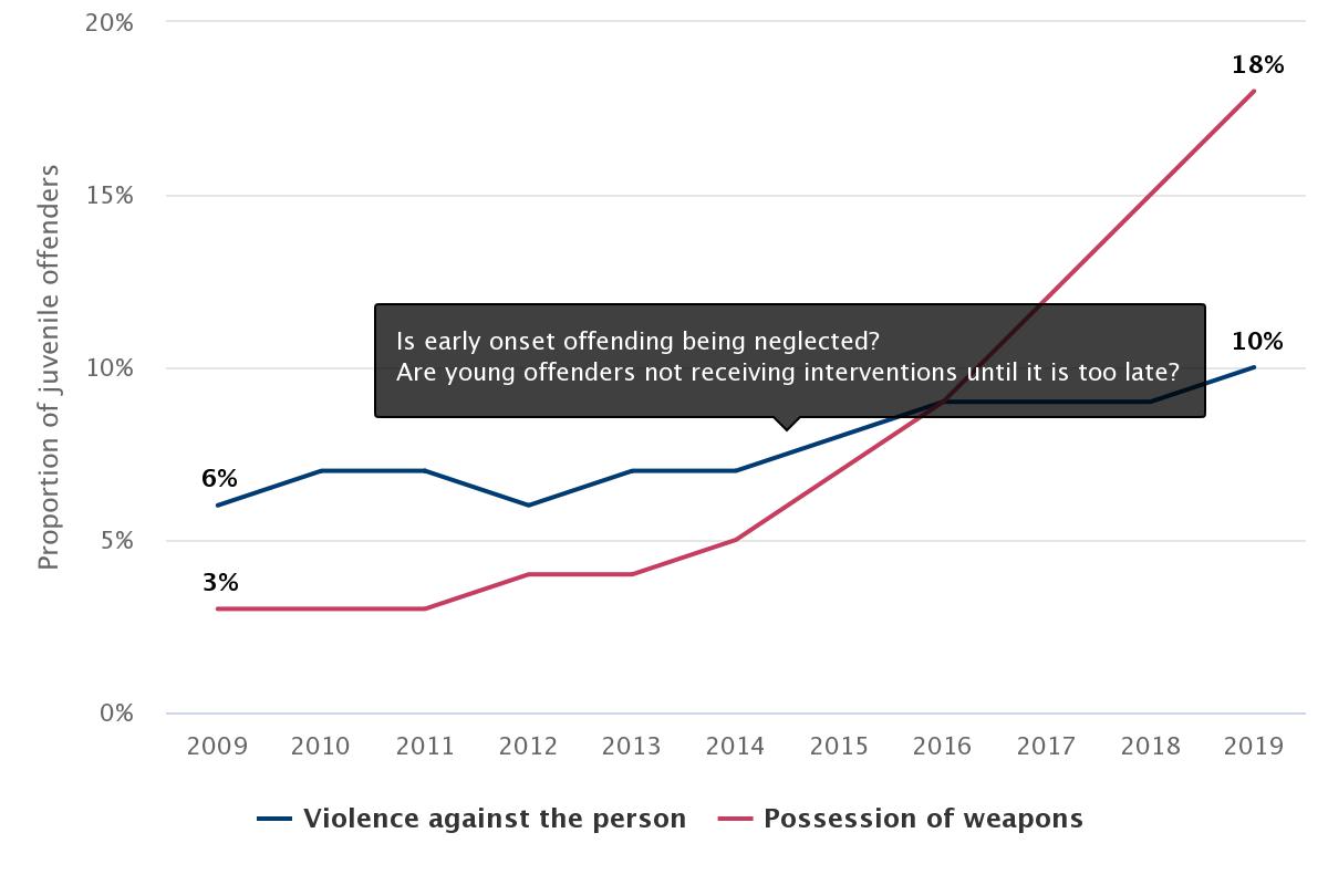 closing-gaps-preventing-vulnerable-children-and-adolescents-falling-violence - sitesdefaultfiles2021-04figpercent2012jpeg