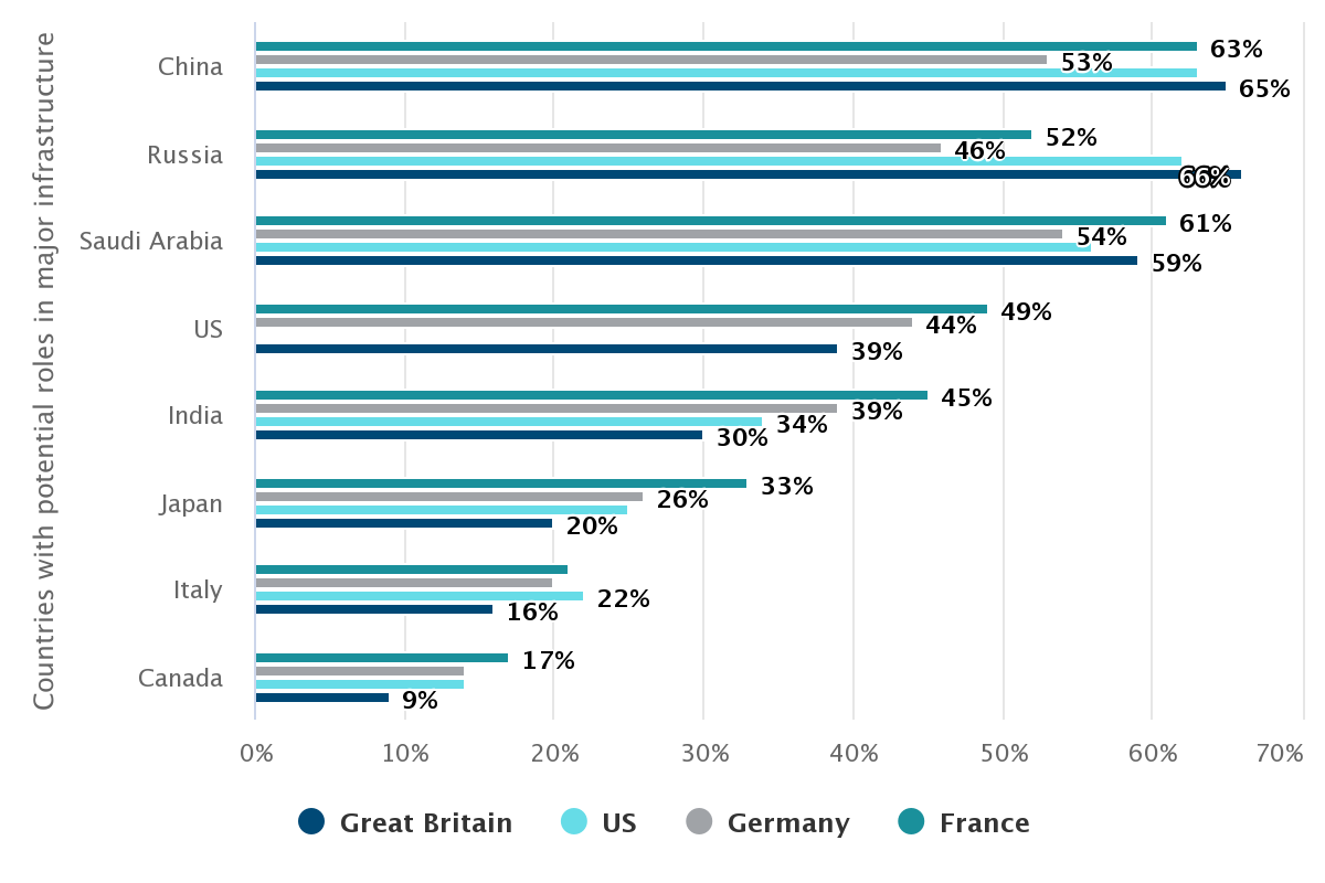 Opposition to international companies from the following countries playing a major role in national infrastructure projects