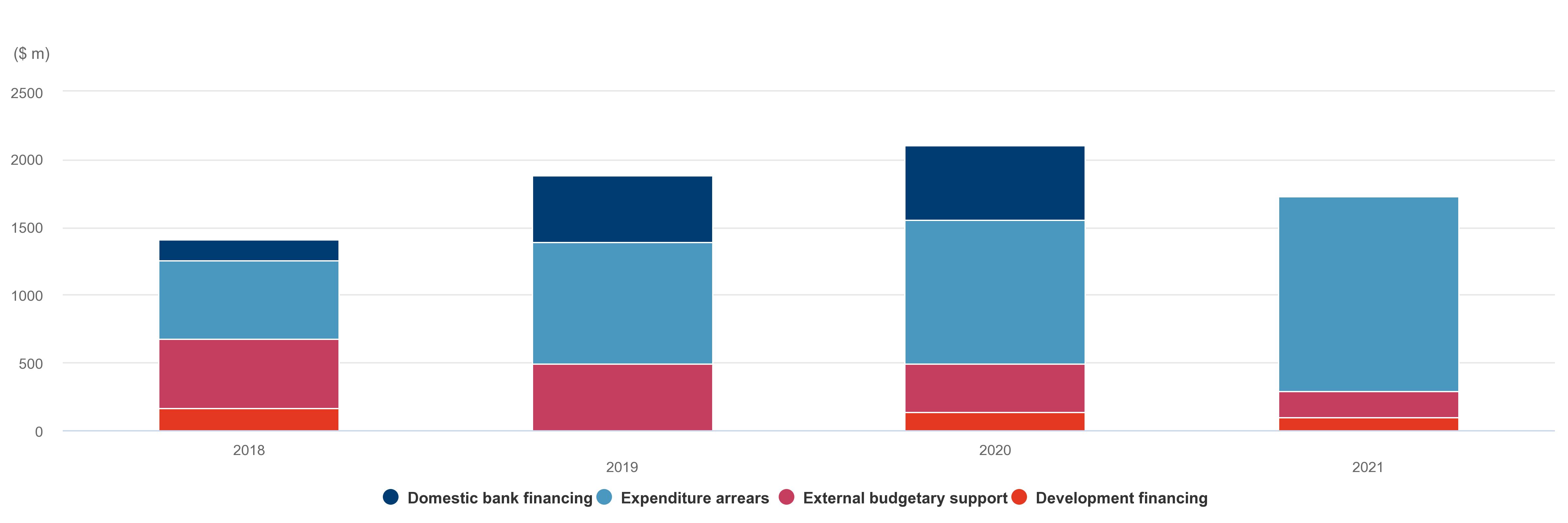 How the PA is financing its significant budgetary deficit