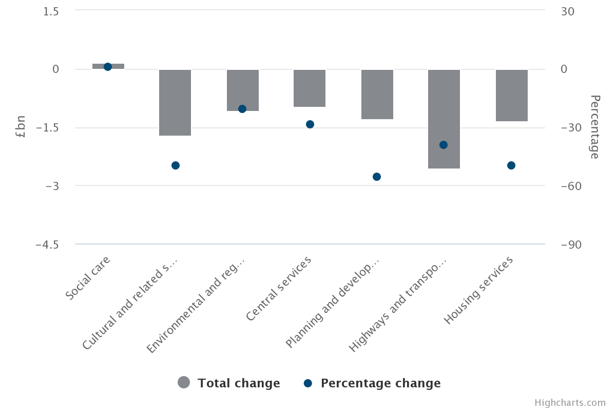 2019/20 real spending in different service areas relative to 2009/10