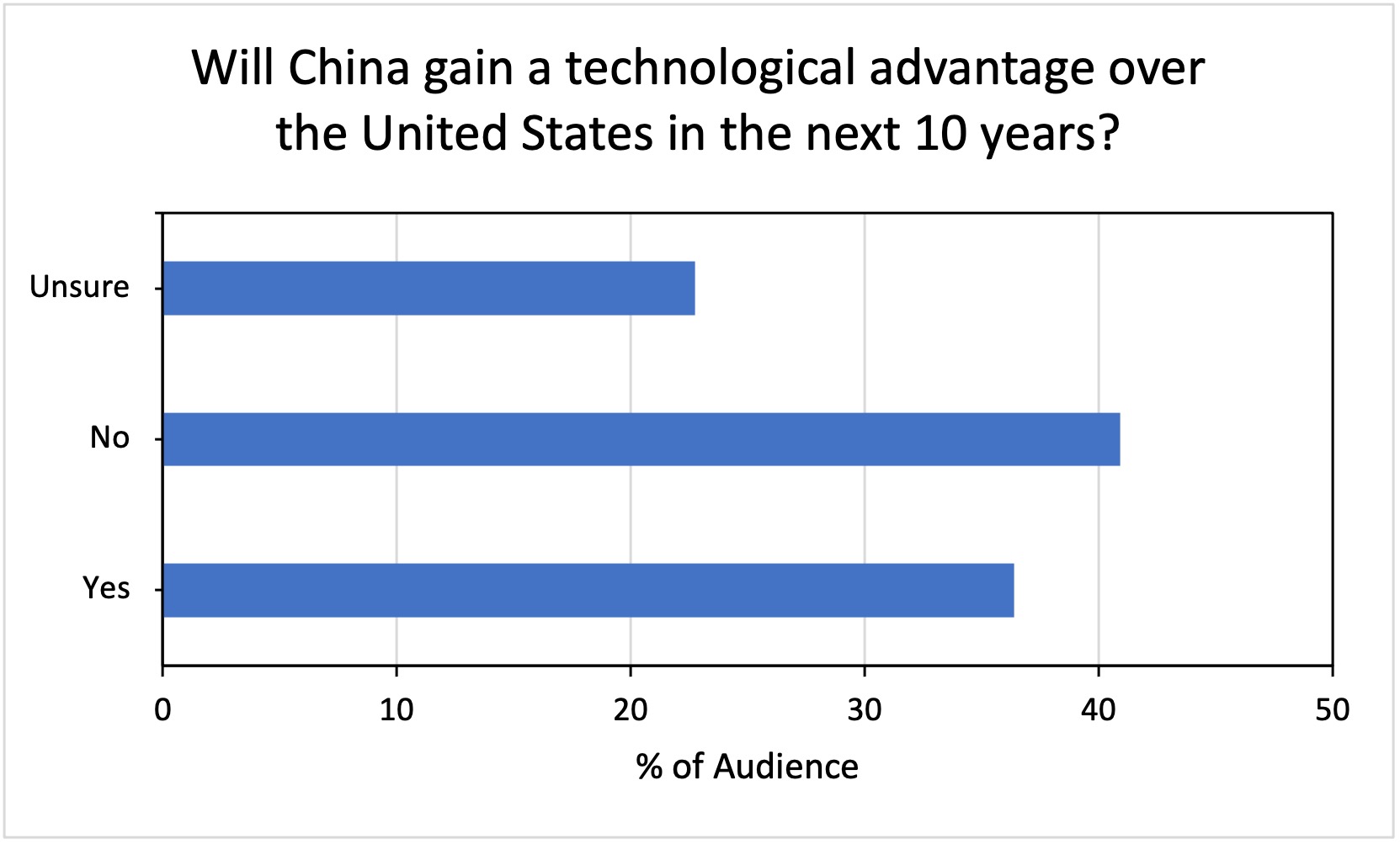 moving-away-fight-or-flight-key-lessons-chinas-tech-regulation - Source: TBI audience poll, September 2022