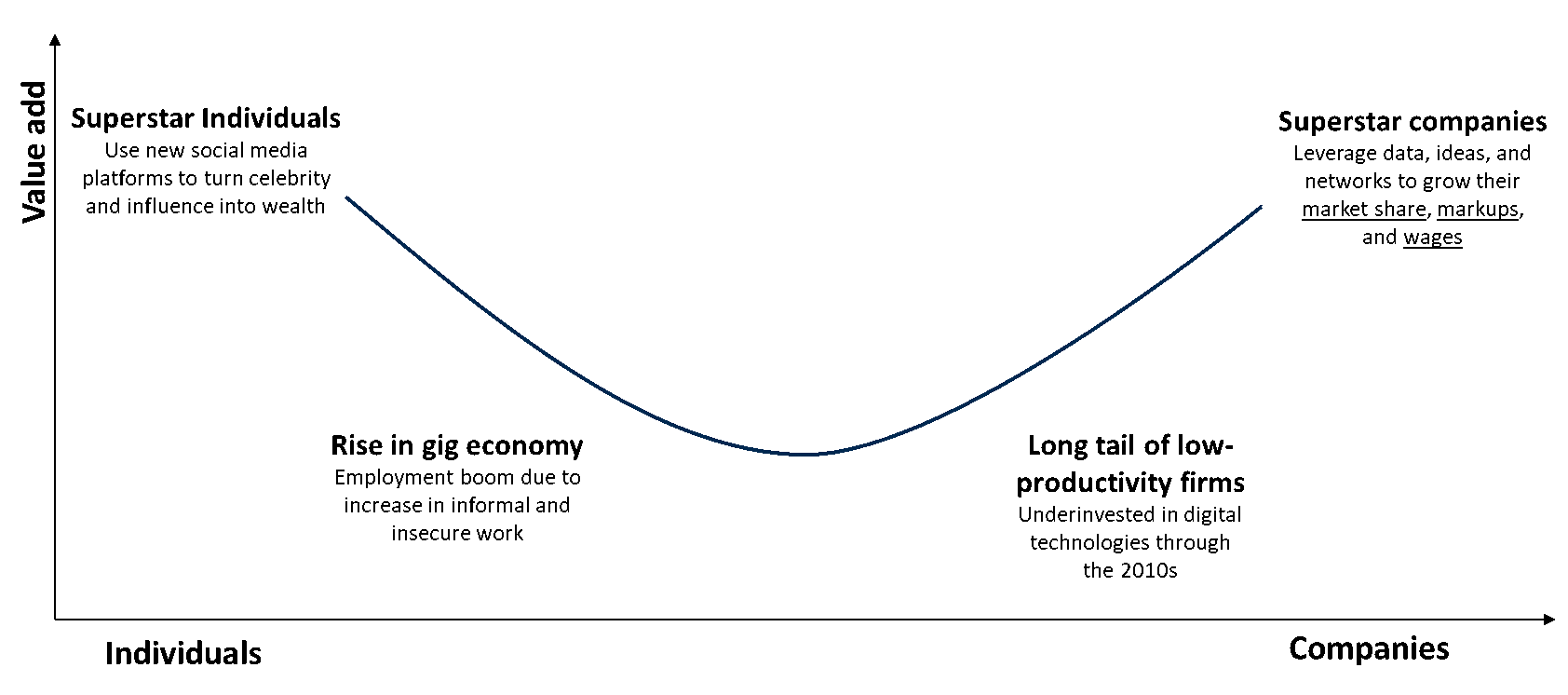 remote-working-only-pitstop-way-more-precarity - Figure 2 Mapping the UK economy in the 2010s to the Smiling Curve