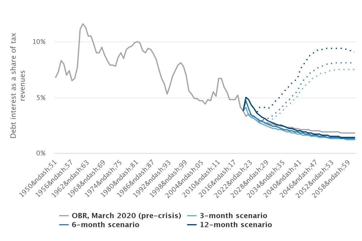  This prevents debt interest payments from rising too high