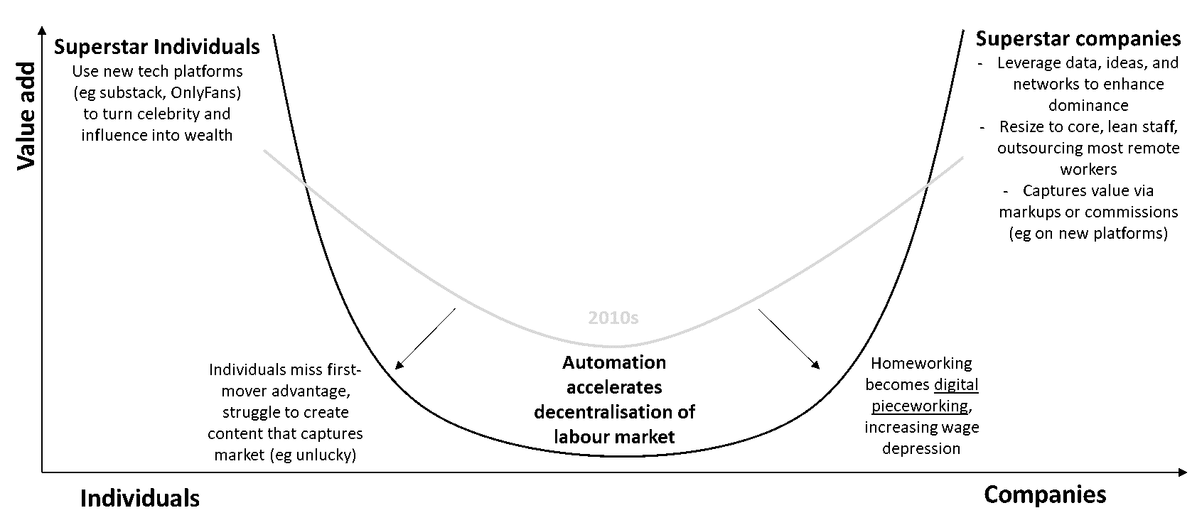 remote-working-only-pitstop-way-more-precarity - Figure 3 The post-Covid economy could deepen the Smiling Curve