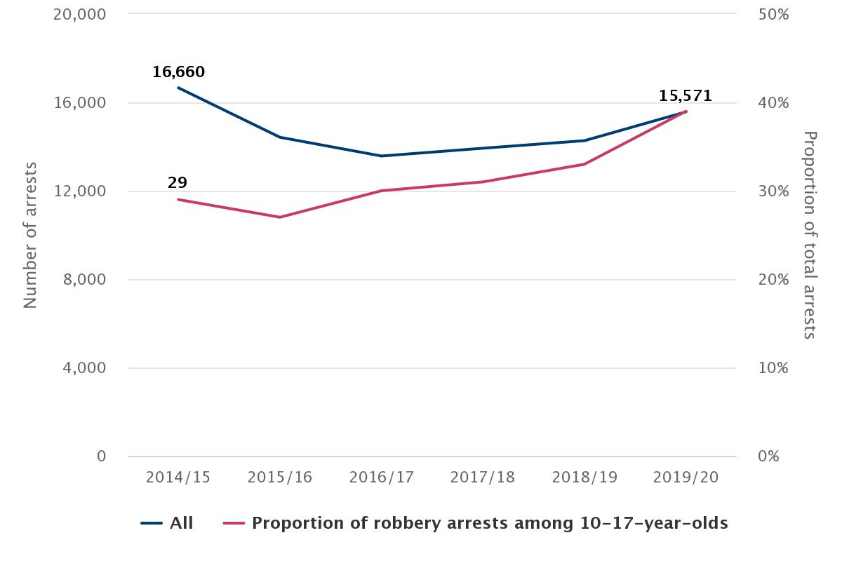 Recorded robbery arrests and proportion committed by 10–17-year-olds, 2015–2020