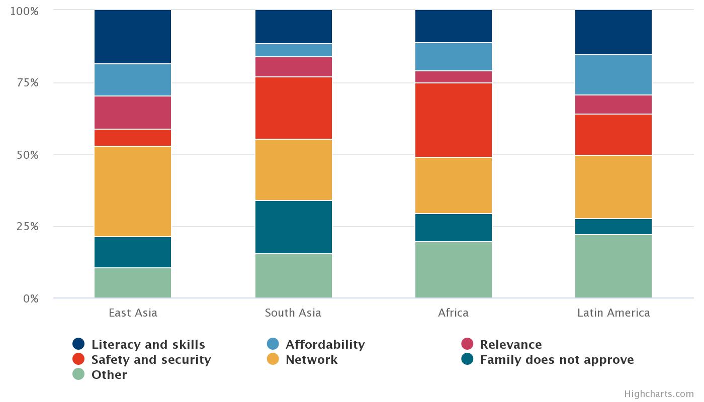 The top barriers to mobile internet use in surveyed low- and middle-income countries, by region, 2018