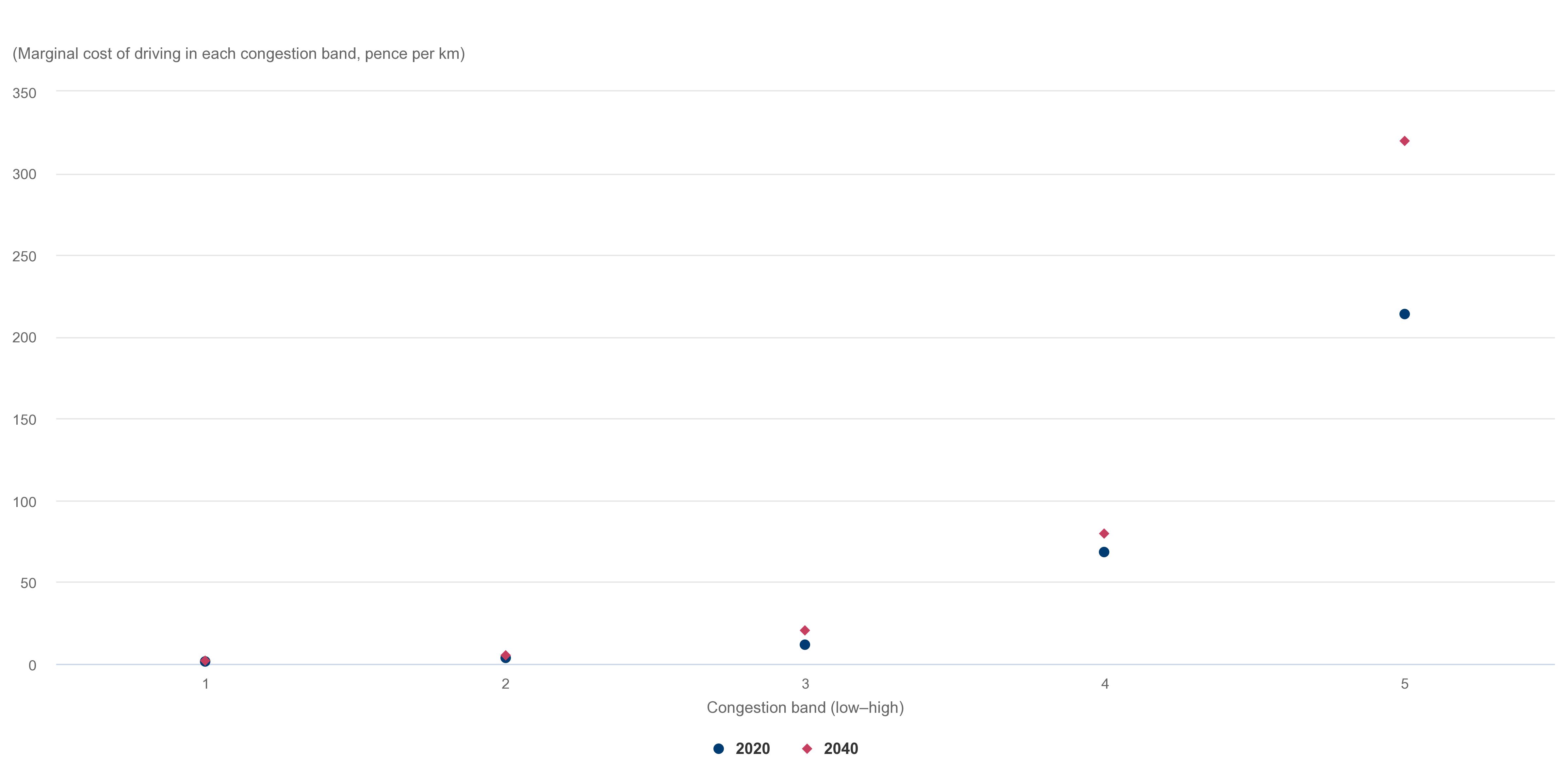 Increased costs of congestion in “do nothing” scenario