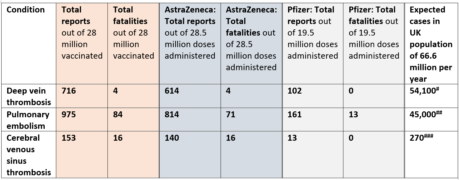 two-barriers-normal - Source: Covid-19 AstraZeneca vaccine analysis and Pfizer-BioNTech vaccine analysis. Note: #based on the estimated rate of 1 in 1,000 per year for the UK population age 16+; ## based on the estimated rate of 1 in 1,200 per year for the UK population age 16+; ###based on the estimated rate of 5 in 1,000,000 per year for the UK population age 16+