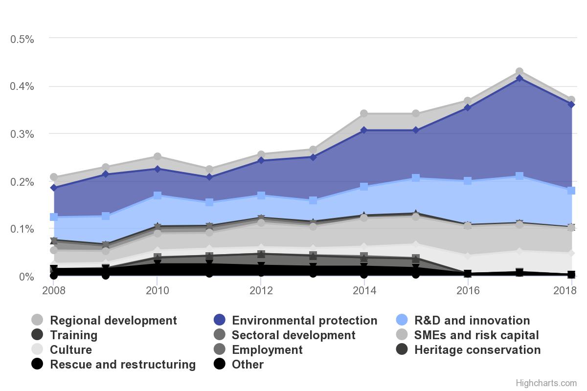 Most of the UK’s state aid goes to environmental subsidies, R&D and support for SMEs