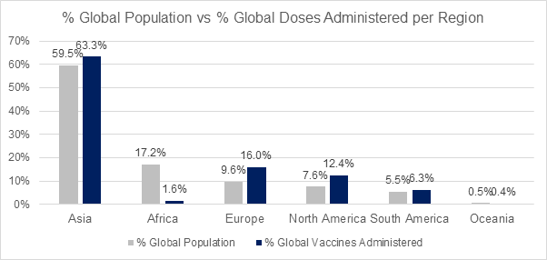 Source: TBI Africa Covid-19 Vaccine Tracker, July 2021