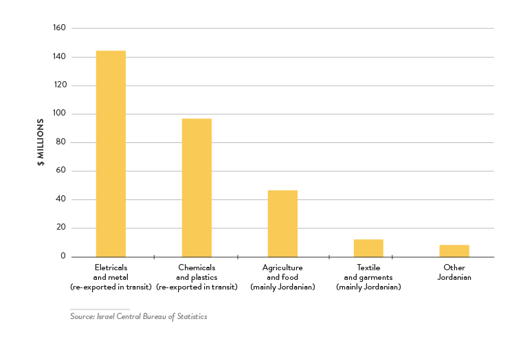 israeli-jordanian-trade-depth-analysis - Figure 4: Israeli Imports of Goods From Jordan by Category, 2016