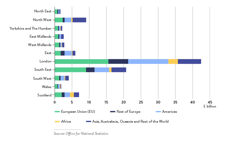 Figure 6: Value of Services Exports by UK Region, 2016