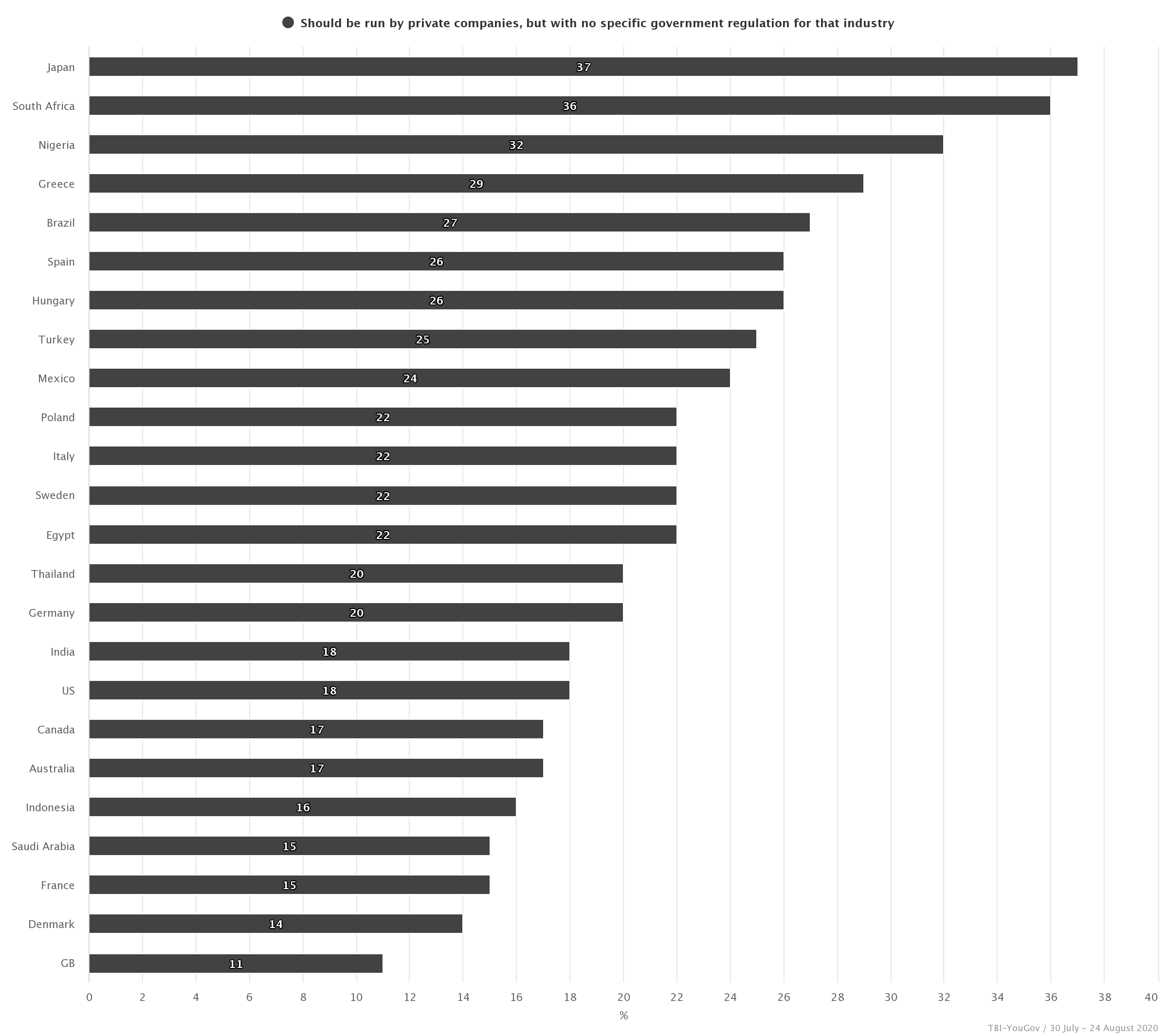 Figure 2 – Support for no specific government regulation applying to social media companies 