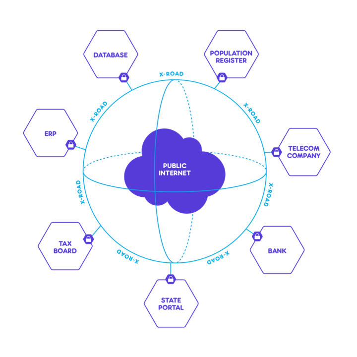 reconfiguring-state-case-studies-around-world - Diagram: Estonia X-Tee Data Exchange Layer