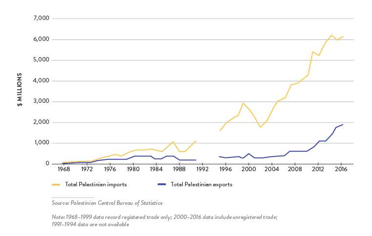 israeli-palestinian-trade-depth-analysis - Figure 4: Total Palestinian External Trade in Goods, 1968–2016