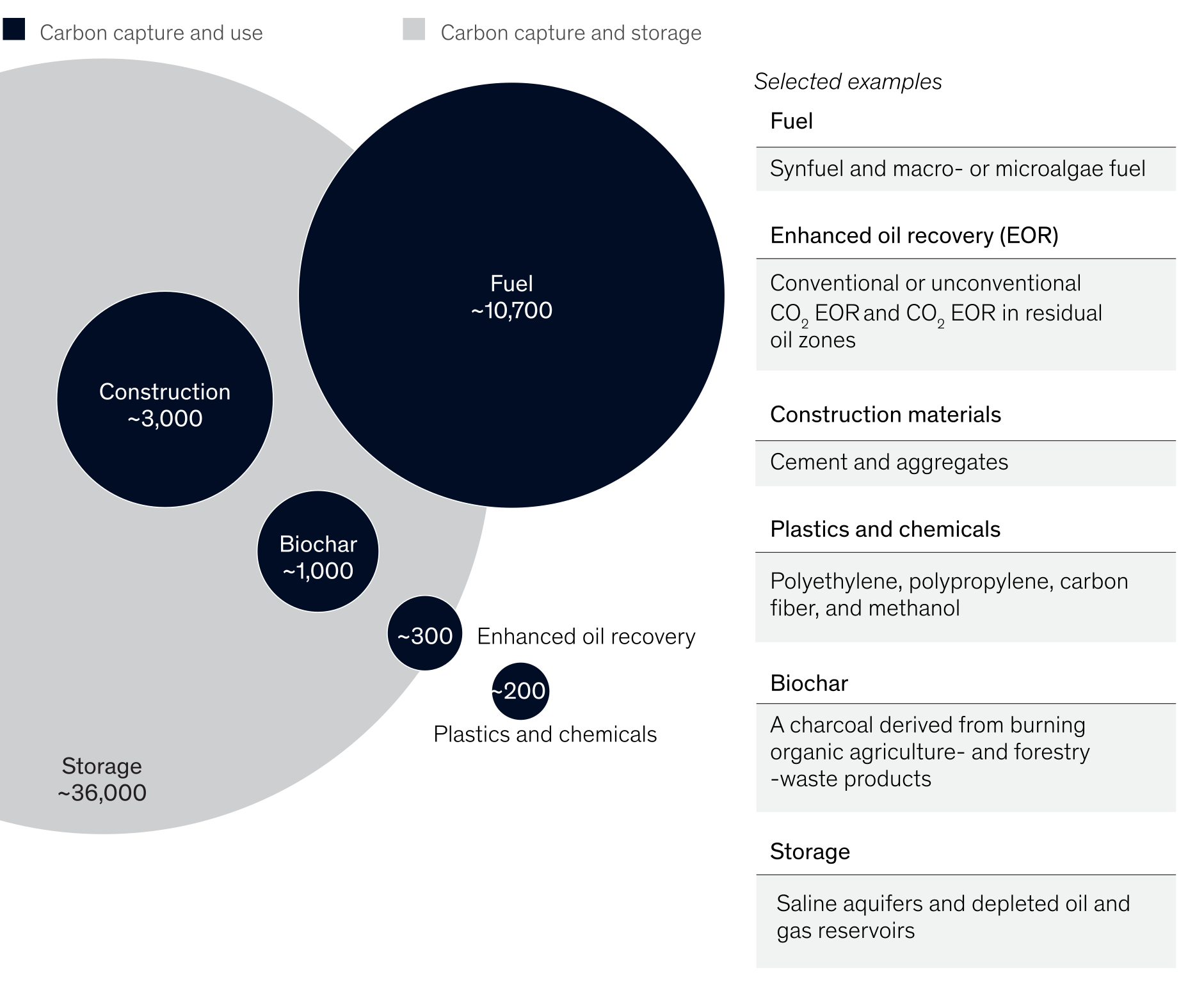 scaling-carbon-capture - Figure 2: Technical potential of carbon capture in 2030, million tonnes of CO2 per year*