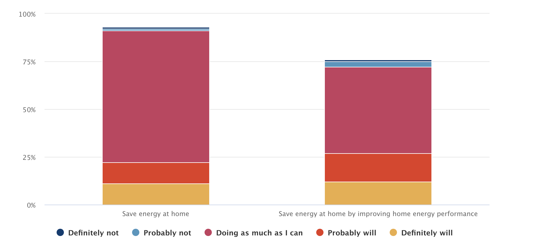 Actions/intentions to limit contribution to climate change