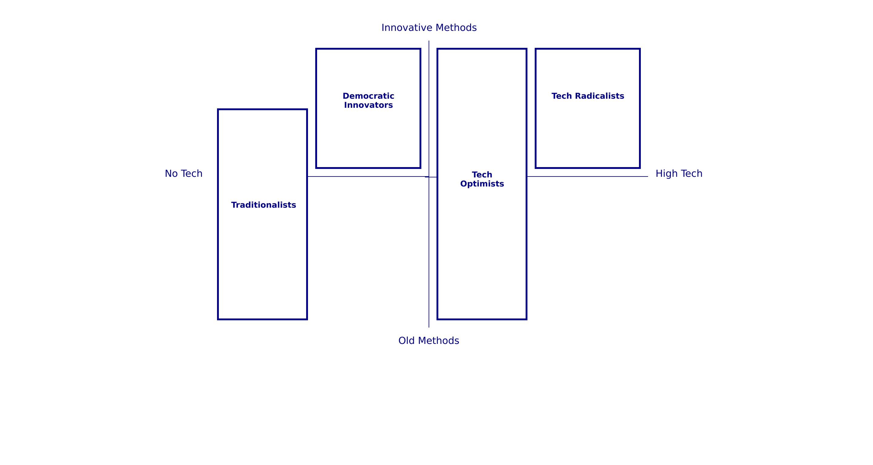 what-state-debate-digital-democracy - Figure 3 – Different schools of thought in democratic innovation