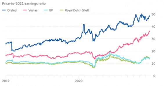 change-or-decline-acceleration-net-zero-transition-three-charts - Source: Factset; © FT; https://www.investorschronicle.co.uk/ideas/2020/12/30/oersted-has-the-wind-at-its-back/